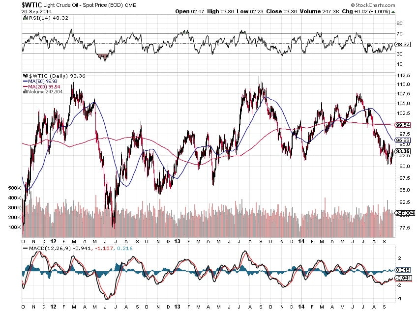 The Crude Oil Tapout Chart 2