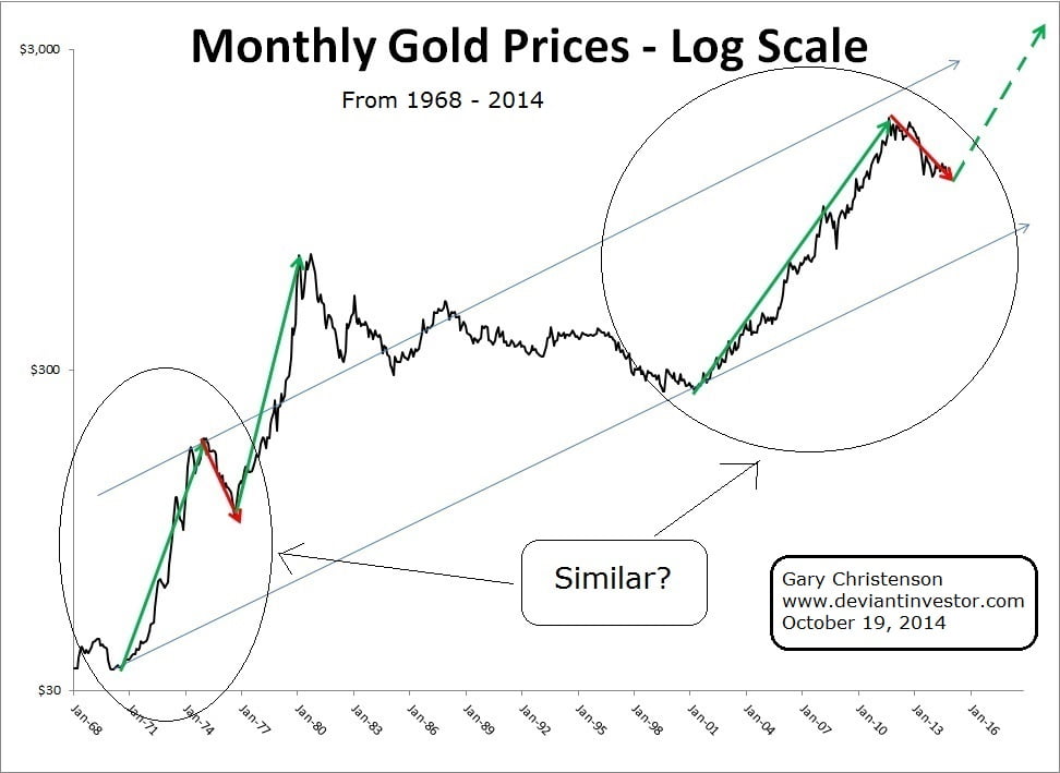 gold-price-monthly-1968-2014