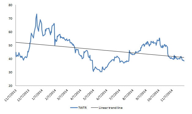 Collapse-Twitters-Stock-Market-Journey---Chart-2
