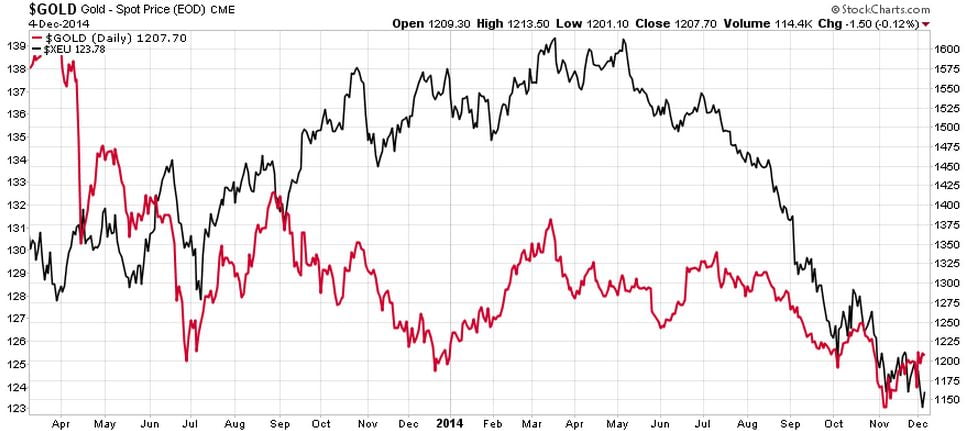 Gold Optimism Retracing From Extreme Levels - Gold vs Europe
