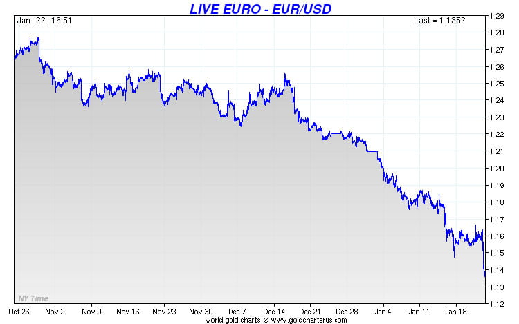 Euro Selling Off, Gold And Dollar Rising