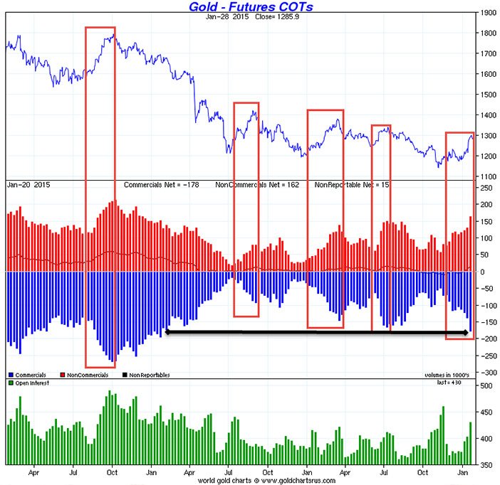 Gold And Silver COT Report Rally Could Be Short-Lived