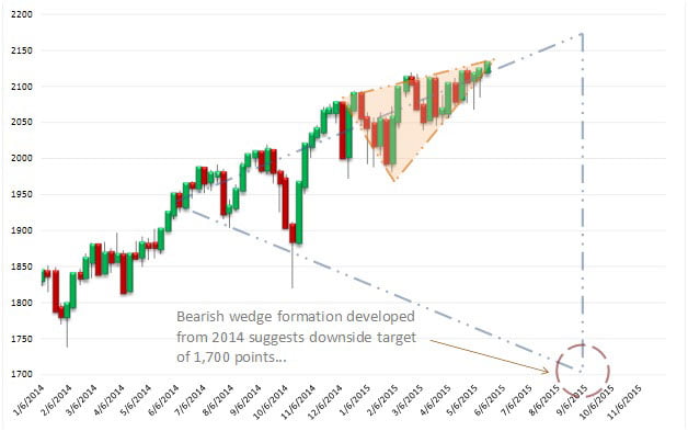 Death Triangle for the S&P 500 Signaling Near-Term Correction