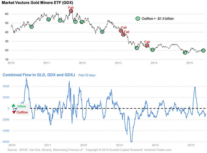 Large Outflows From GDX And GLD Good Contra-Indicator