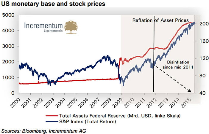 monetary_base_stock_prices_2000_2015