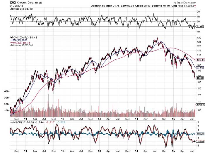 Crash in Crude Oil Markets Dragging Economy - Chart CVX