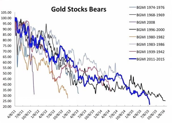 Gold Stocks Going Through Ugliest Bear Market In History