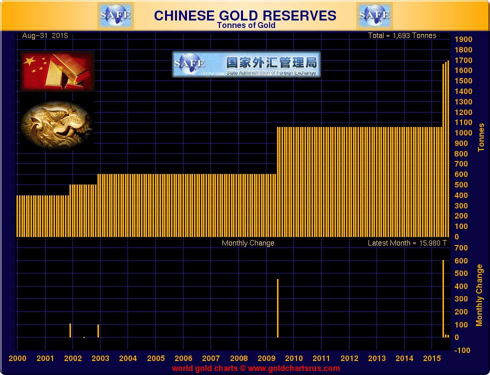 China Chooses For Gold And Dumps Dollars - Gold Chart