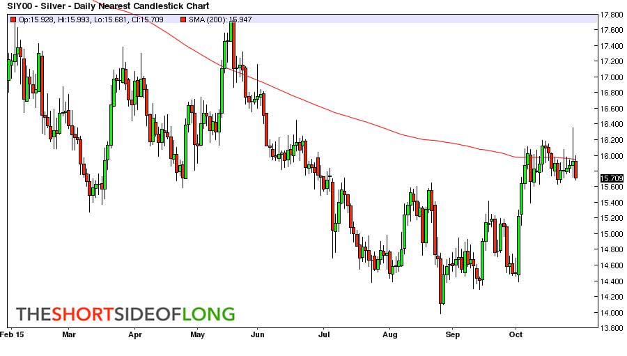 Watch Out Silver Will Test Its Lows - Candlestick Chart