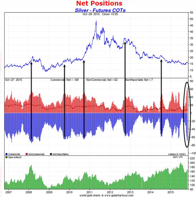 Watch Out Silver Will Test Its Lows - Silver Futures COT