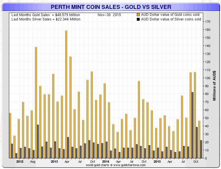 Silver Coin Demand Truly Exploding Chart 3