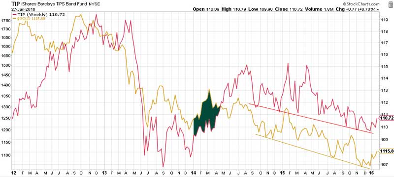 Gold - Fight Between Bulls And Bears Chart 3