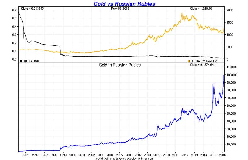 Gold vs Russian Rubles