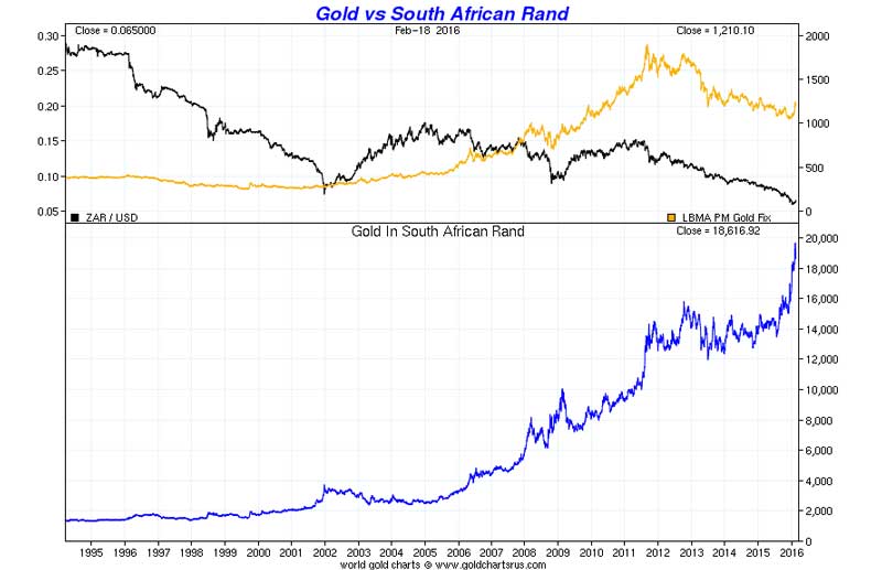 Gold vs South African Rand