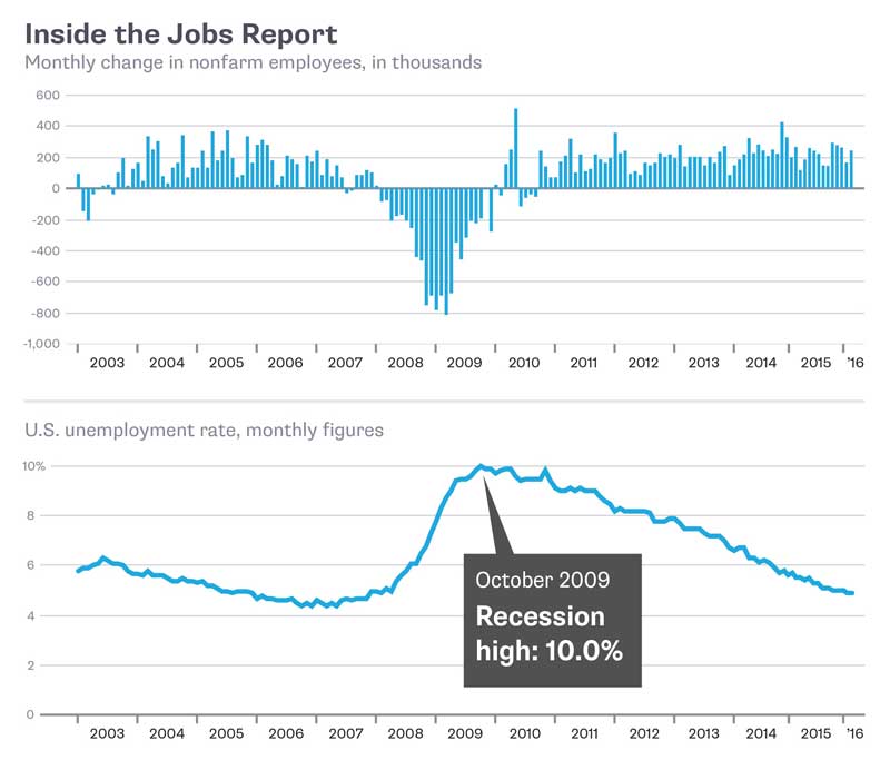 The Jobs Report Beat Expectations, but Who Cares?