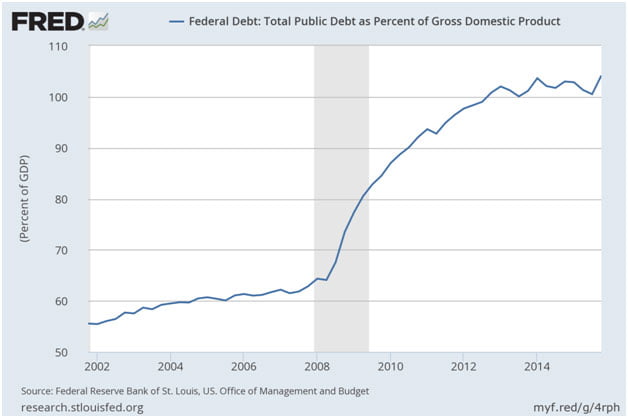 Federal Debt Total Public Debt as Percent of Gross Domestic Product