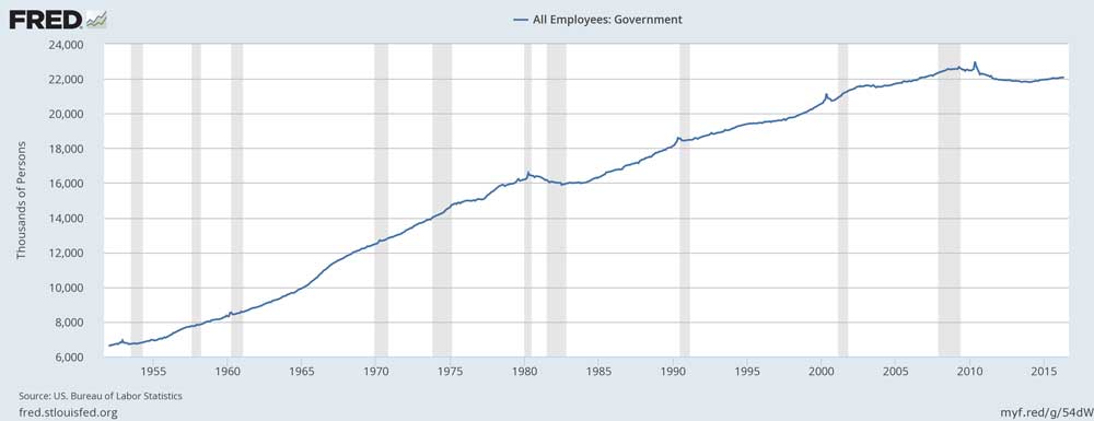 Government Makes You Poorer - 1 All Government Employees