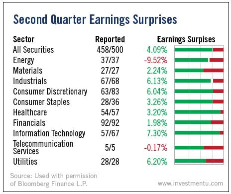 2nd Quarter Earnings Surprises