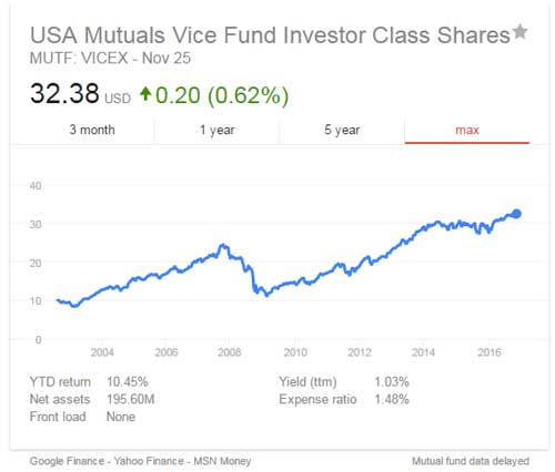 USA Mutual Vice Funds - Money Weekly