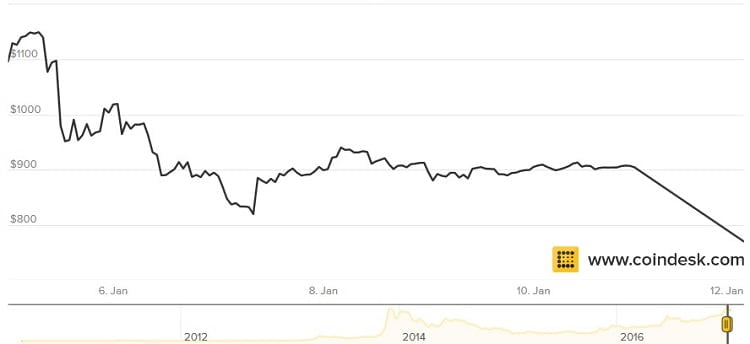 bitcoin prices