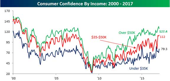 Consumer Confidence by Income