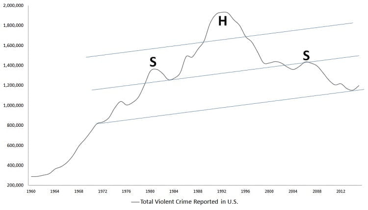 violent crime, murder rate
