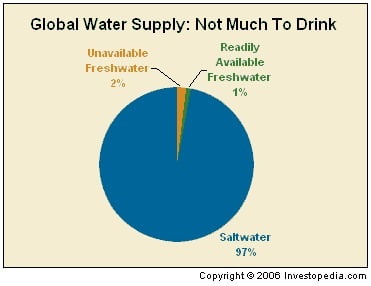 Water: The Ultimate Financial Commodity