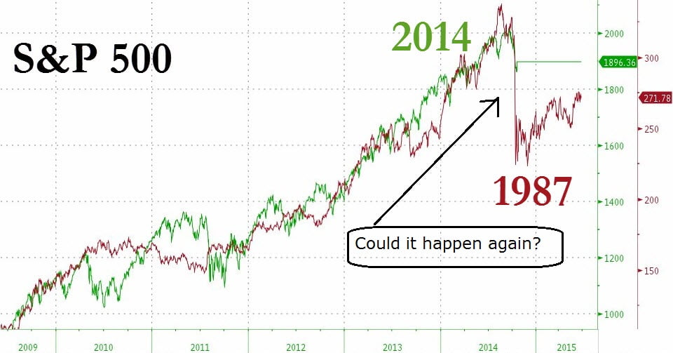Is Another Stock Market Crash In The Making?