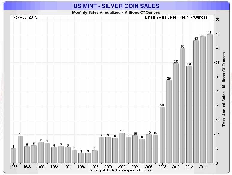 Silver Coin Demand Truly Exploding