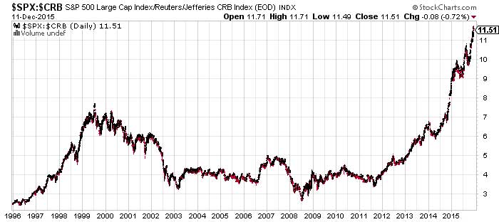 Stocks To Gold Miners Ratio At An Inflection Point?