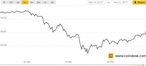 What's Behind the Bitcoin Price Correction: Truth Vs. the Headlines 