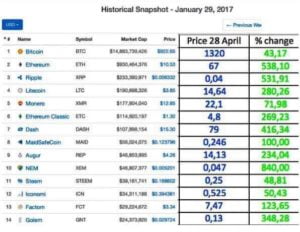 Ethereum Touches $100, Ripple and NEM Follow All-Time High Trend! 