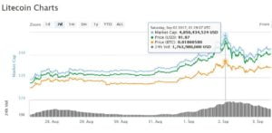 Bitcoin and Litecoin Defying Skeptics! Will the Crypto Market Touch $200 Billion Despite Selloff?