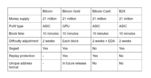 Keeping Up With Bitcoin’s Hard Forks! How Many Versions of Bitcoin Do We Need?