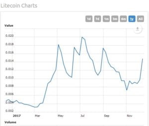 What Does 2018 Hold for Litecoin – The Silver to Bitcoin’s Gold