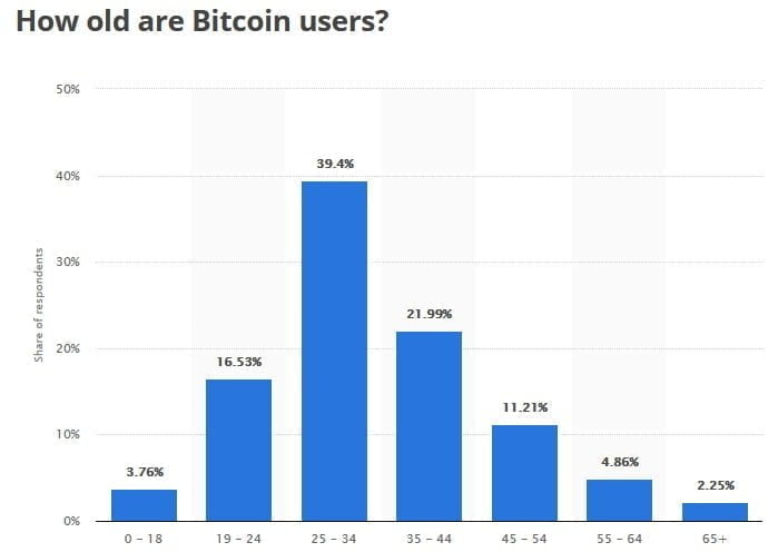 bitcoin users