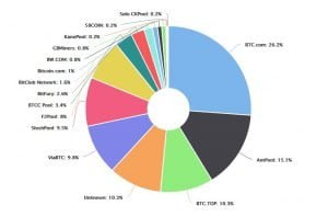 More People Mining Bitcoin Than Ever Before!