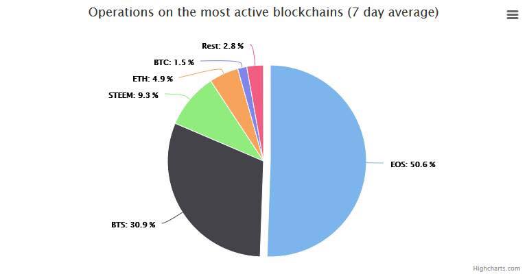 EOS is Leading the Pack With Highest Levels of Network Activity
