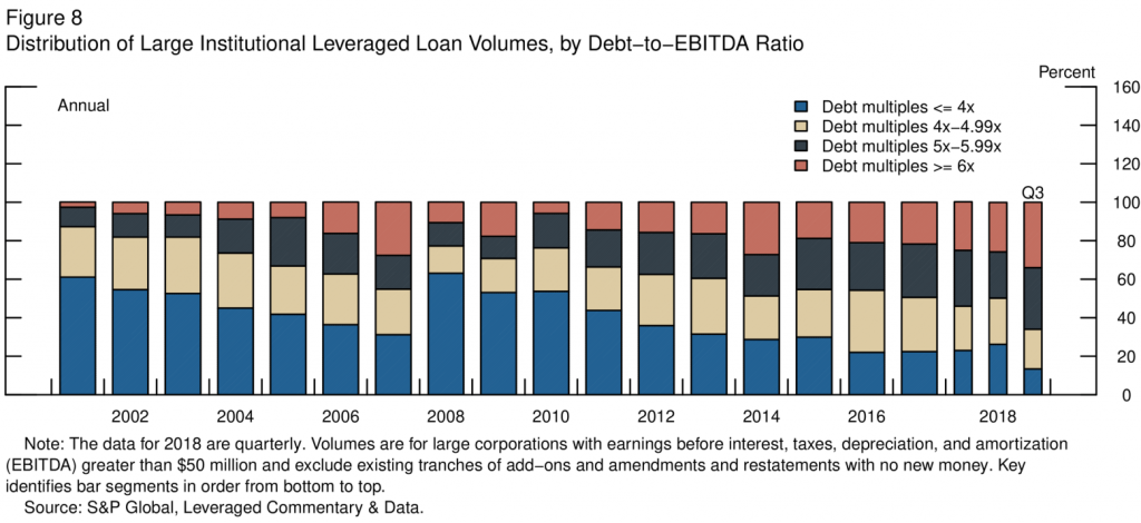 Distribution of Large Institutional Leveraged Loan Volumes by Debt to EBITDA Ratio