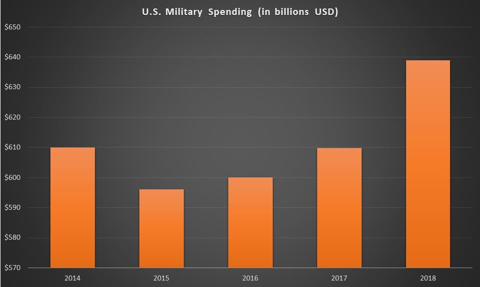 national security, military spending