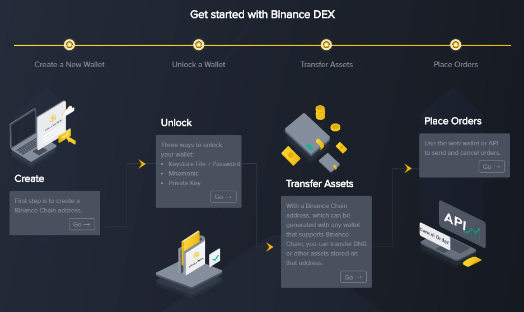 ALL SYSTEMS GO! Binance Launches Decentralized Exchange AND Binance Coin (BNB) on New Blockchain Mainnet!