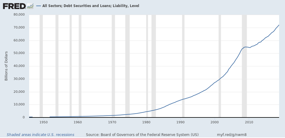 FRED Graph All Sectors US Debt