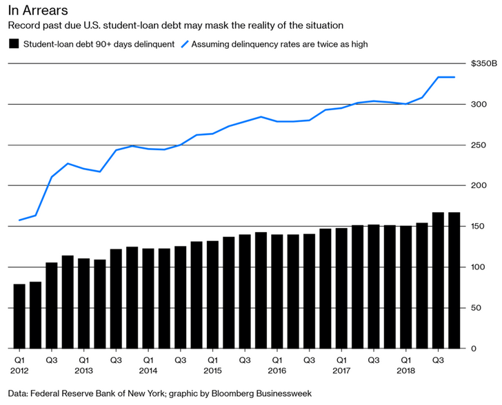 Student Loan Deliquency Totals February 2019