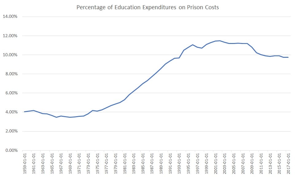 prison expenditures