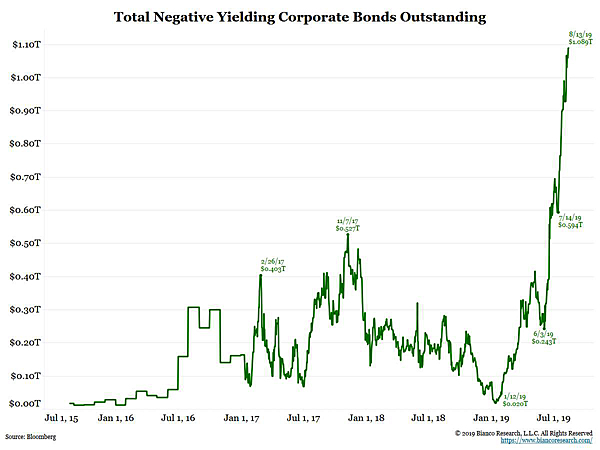 Total Negative Yielding Corporate Bonds Outstanding