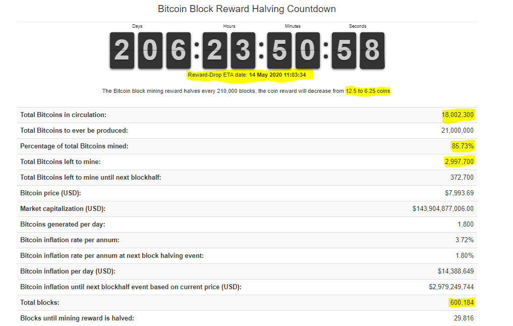 3 MILLION TO GO! 18 Million BTC Have Been Mined; Months Before Mining Rewards Halving 