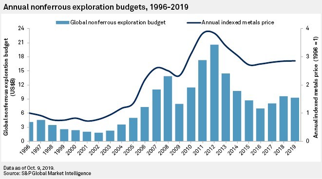 Gold Exploratin Budgets as of 3Q19