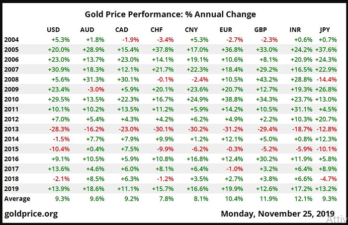 Gold Price Performance Percent Annual Change 2004 - Nov. 25 2019