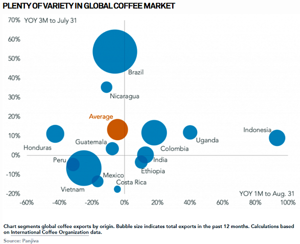 Global Coffee Supply Sources Graph
