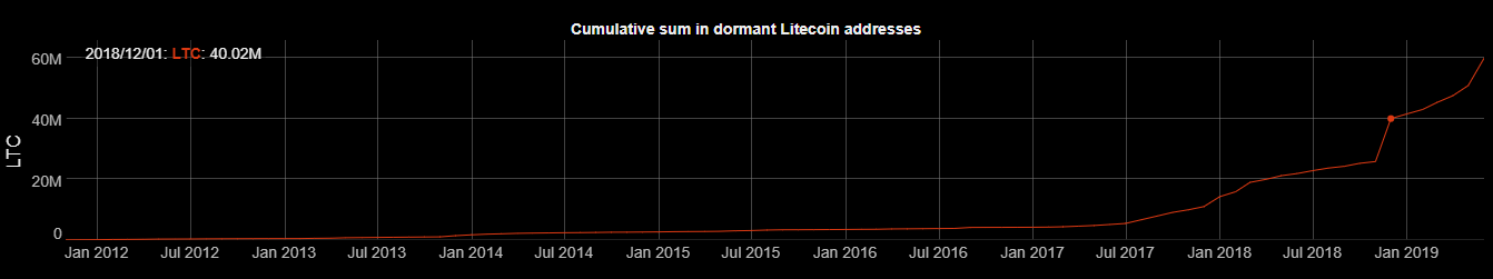 LONG-TERM LITECOIN HOLDING! More Investors Than Ever are Holding LTC Funds!